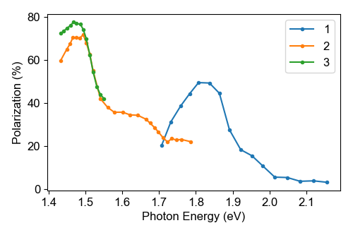 A figure with lines showing the Polarization of the photocathode InGaP