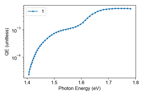 A figure with lines showing the QE of the photocathode GaAs