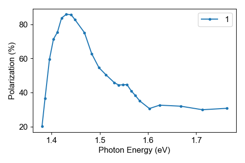 A figure with lines showing the Polarization of the photocathode GaAs