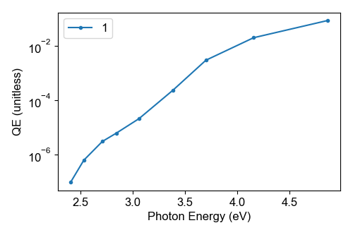 A figure with lines showing the QE of the photocathode Cs-Te