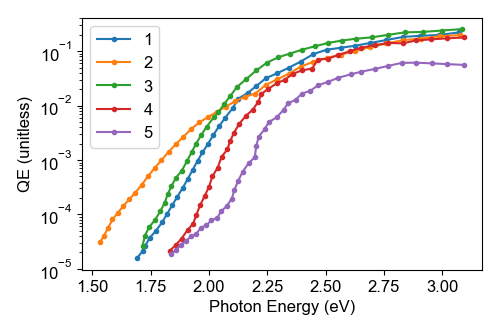 A figure with lines showing the QE of the photocathode Na-K-Sb