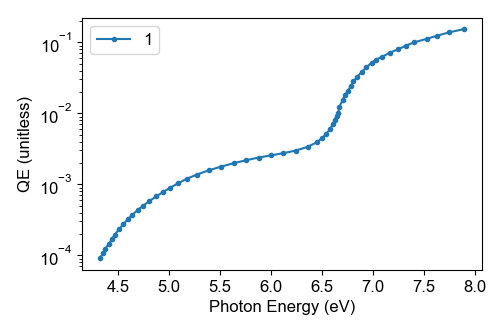 A figure with lines showing the QE of the photocathode Cu