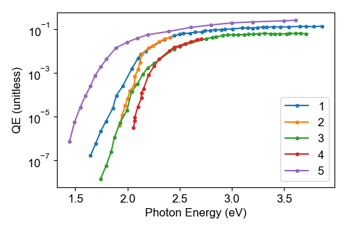 A figure with lines showing the QE of the photocathode Cs3Sb