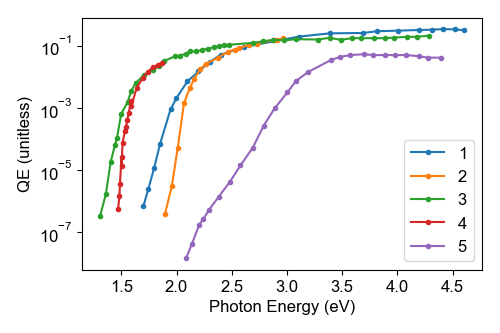 A figure with lines showing the QE of the photocathode Na-K-Sb