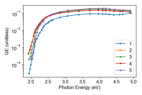 A figure with lines showing the QE of the photocathode Cs3Sb