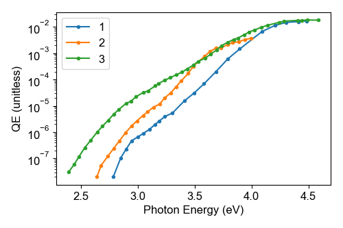 A figure with lines showing the QE of the photocathode Na3Sb