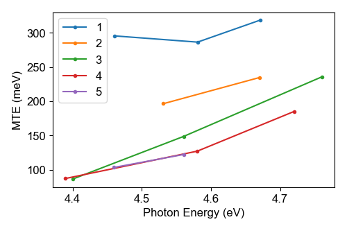 A figure with lines showing the MTE of the photocathode Al