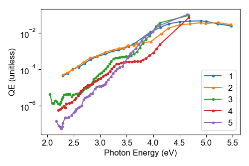 A figure with lines showing the QE of the photocathode Cs-Te