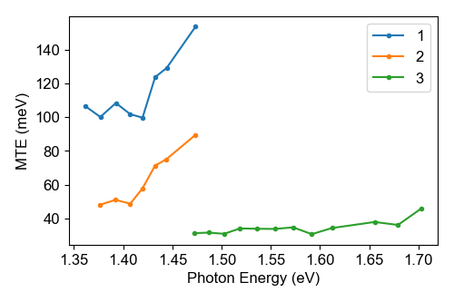 A figure with lines showing the MTE of the photocathode GaAs