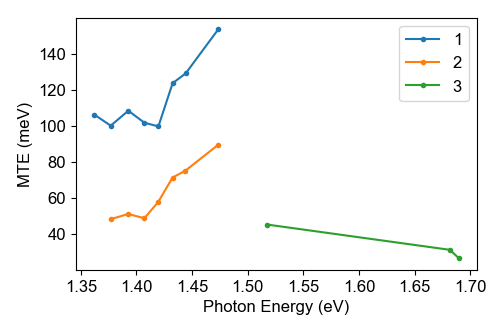 A figure with lines showing the MTE of the photocathode GaAs