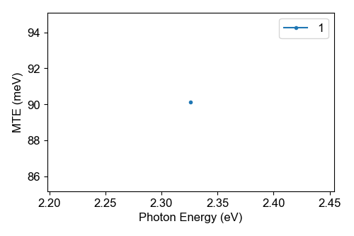 A figure with lines showing the MTE of the photocathode CsK2Sb