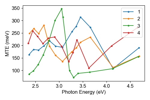 A figure with lines showing the MTE of the photocathode Cs-Te