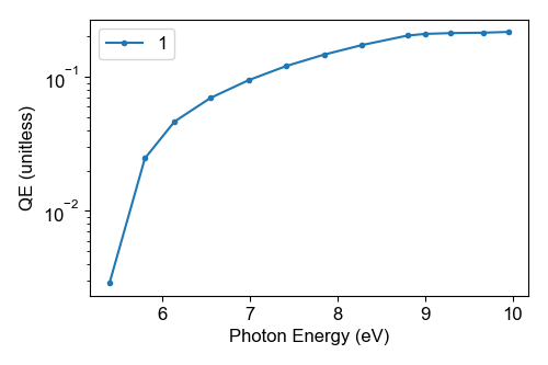 A figure with lines showing the QE of the photocathode Diamond