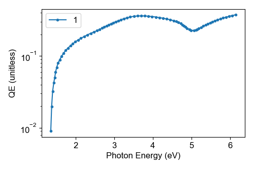 A figure with lines showing the QE of the photocathode GaAs