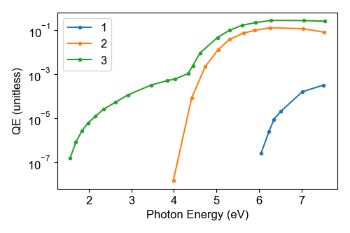 A figure with lines showing the QE of the photocathode Te