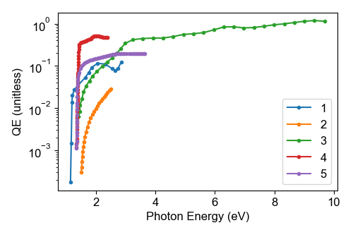 A figure with lines showing the QE of the photocathode GaAs
