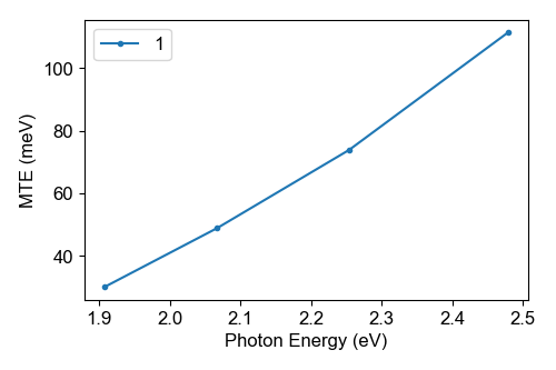 A figure with lines showing the MTE of the photocathode GaAs