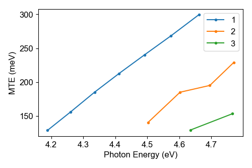 A figure with lines showing the MTE of the photocathode Cu
