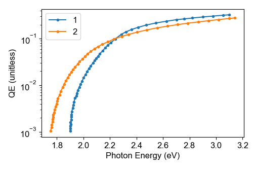 A figure with lines showing the QE of the photocathode CsK2Sb