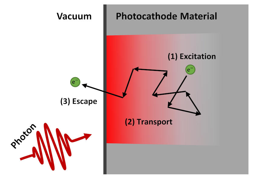 A schematic of the three step model of photoemission showing an electron being excited, traveling to the photocathode's surface, and then being emitted into the vacuum.